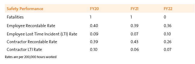 Safety performance table